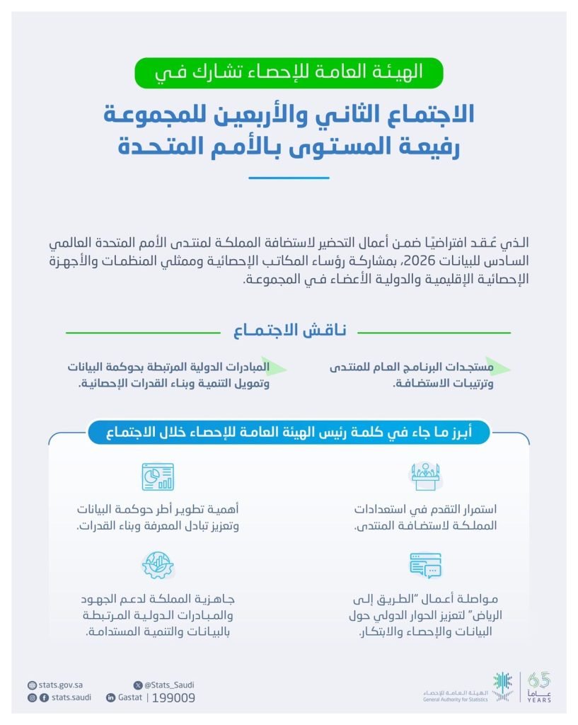 الهيئة العامة للإحصاء تشارك في الاجتماع الثاني والأربعين للمجموعة رفيعة المستوى بالأمم المتحدة