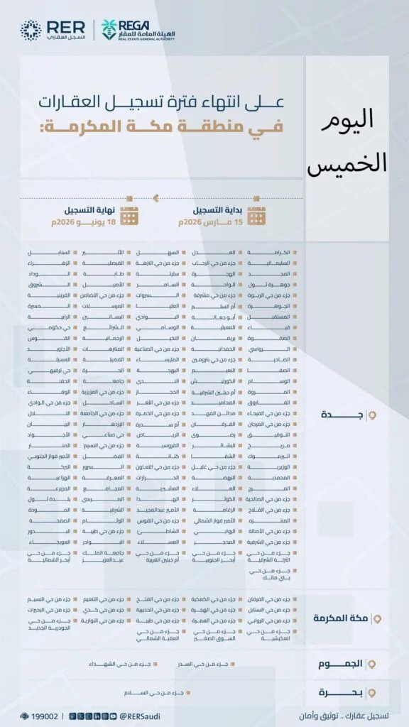 هيئة العقار: انتهاء مدة تسجيل العقارات لـ459,515 قطعة عقارية في مناطق الرياض ومكة والمدينة اليوم