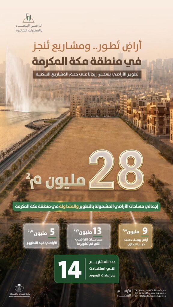28 مليون متر مربع من الأراضي تدخل سوق التطوير والتداول بمكة