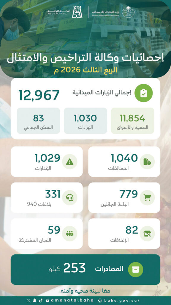 الباحة.. تنفيذ 12,967 زيارة رقابية